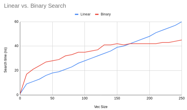 Linear Search vs Binary Search comparison chart
