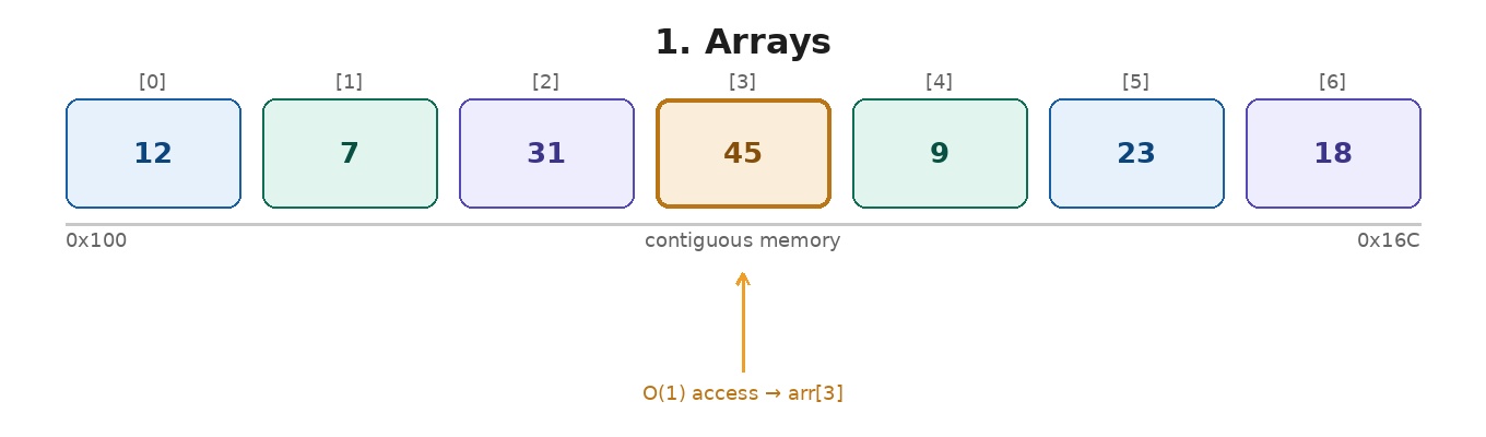 arrays