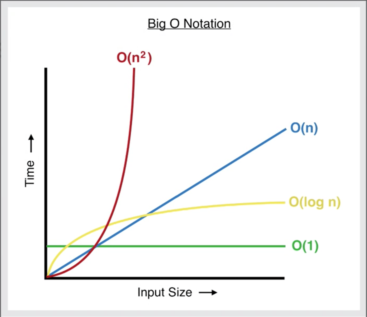 big o notation