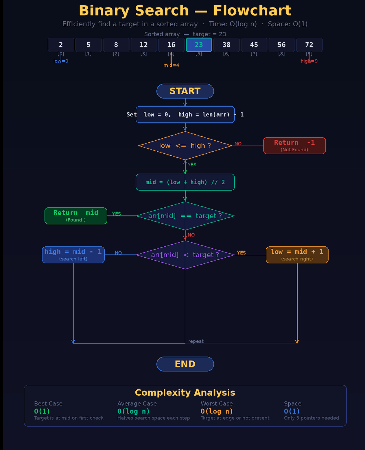 Binary Search Flowchart - Efficiently find a target in a sorted array, Time: O(log n), Space: O(1)