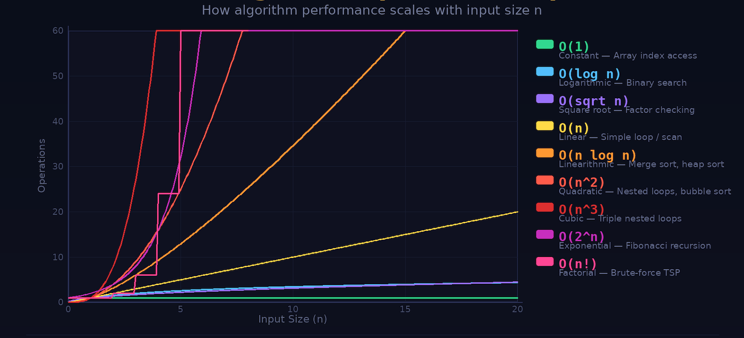 How algorithm performance scales with input size n