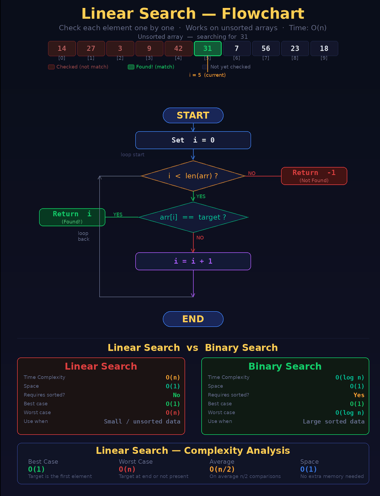 Linear Search Flowchart - Check each element one by one, Works on unsorted arrays, Time: O(n)