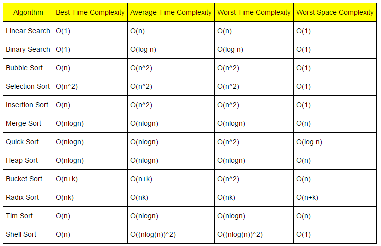 time complexity table